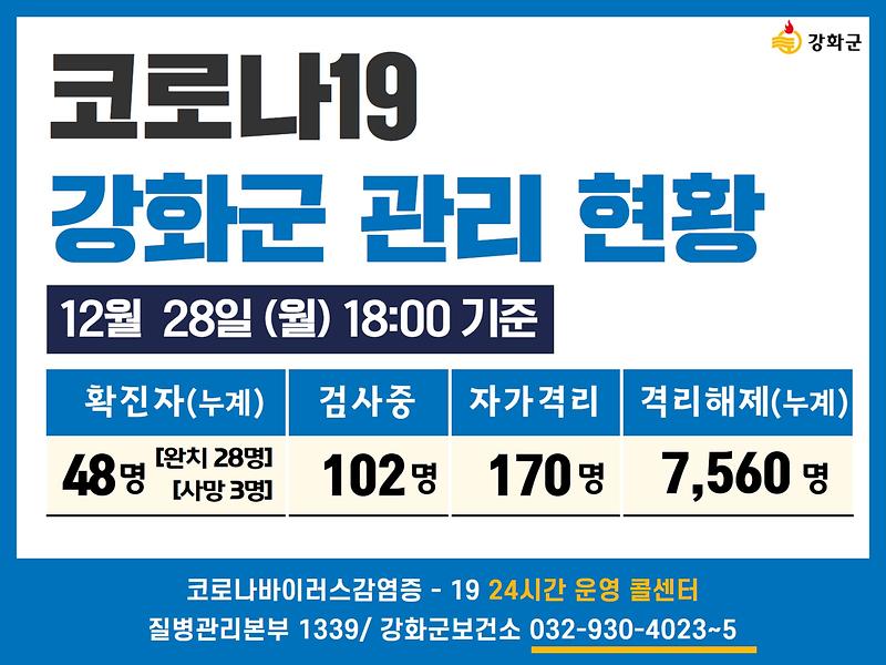 12/28일(월) 18:00 기준 강화군 코로나19 관리현황을 알려드립니다. 사진